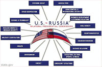 Stylized Rendition of U.S. and Russian Flags in Chart with Boxes Containing Text (Relating to Issue Areas of U.S.-Russia Cooperation)