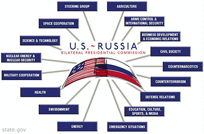 Graphic Listing Activities of U.S.-Russia Bilateral Presidential Commission, Spread Around That Heading with Breezy Artistic Abstractions of the U.S. and Russian Flags